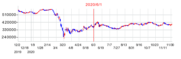 2020年6月1日 15:15前後のの株価チャート